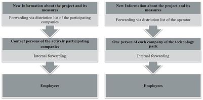 Evaluation of the communication strategy for promoting physical activity in a cross-company network in Germany: A mixed-methods analysis